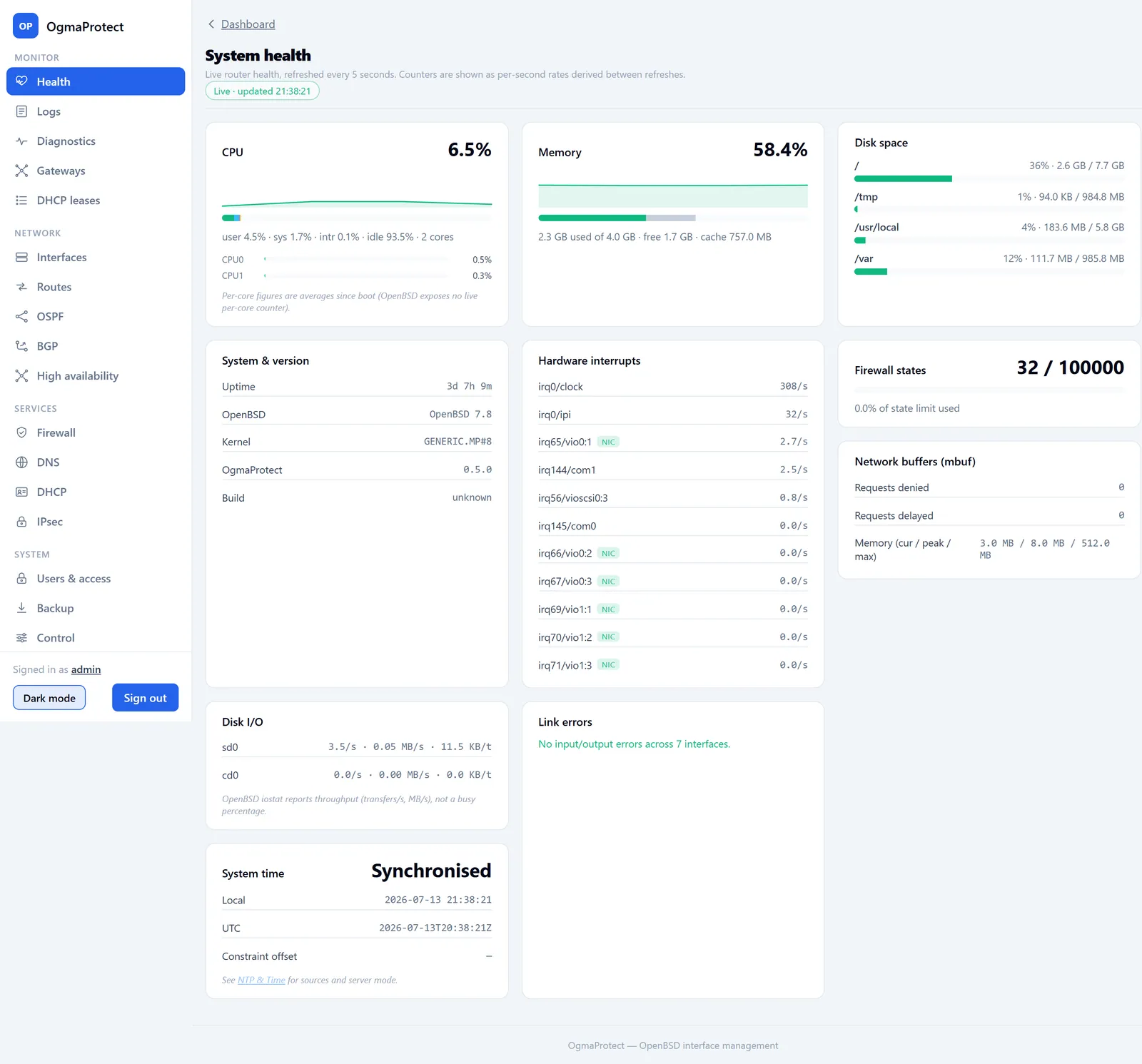 The system health dashboard: live CPU, memory and disk usage, firewall state count, per-interrupt NIC rates, uptime, OpenBSD version and time-sync status.
