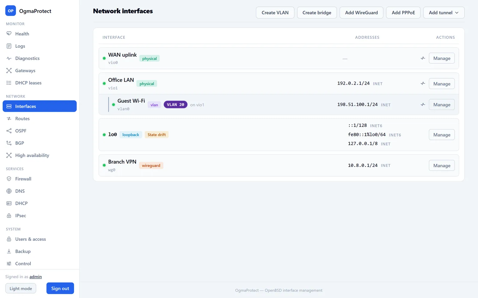 OgmaProtect interface page: a WAN uplink, Office LAN, a Guest Wi-Fi VLAN, and a Branch VPN WireGuard interface, each with status, addresses and a Manage action.